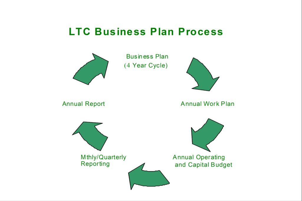 LTC Business Plan Process which is a chart depicting the cycle of events, from Business Plan (4 year cycle), to Annual Work Plan, to Annual Operating and Capital Budget, to Monthly or Quarterly Reporting, to finally the Annual Report which returns back to the beginning of Business Plan. 