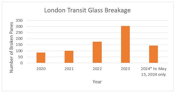 London Transit Glass Breakage - Number of Panes of Glass Broken over the years. 2020 - 87 panes of glass, 2021 - 102 panes of glass, 2022 - 177 panes of glass, 2023 - 306 panes of glass, 2024 to May 15, 2024 - 144 panes of glass