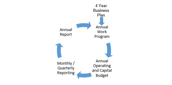 The flow chart of the four year business plan to annual work program, to annual operating and capital budget, to monthly/quarterly reporting, to annual report, returning to the four year business plan process.